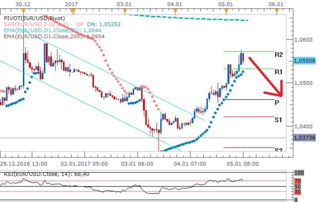 EURUSD