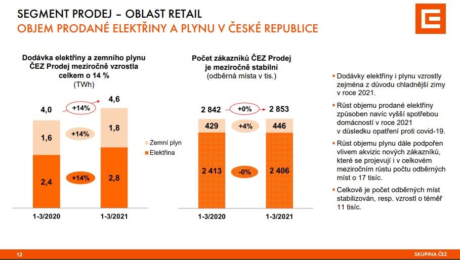 Prodej elektřina plyn čez retail