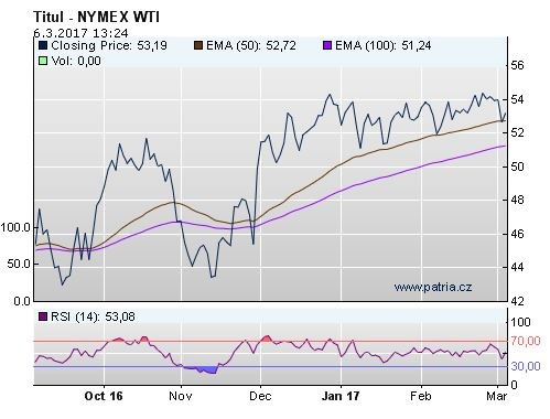 wti