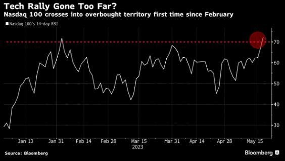 Stratég Bank of America: Americké akcie dosáhly úrovní na prodej, AI utvořila bublinu