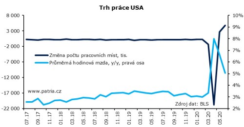 USA zaměstnanost práce