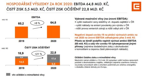 čez zisk očištění opravné položky
