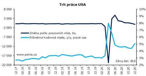 práce USA trh nezaměstnanost komentář