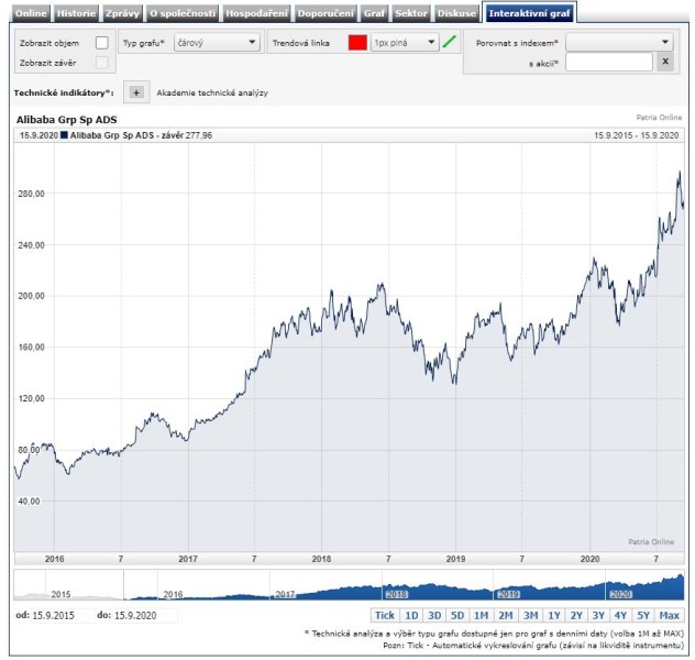 Alibaba továrna chytrá Čína
