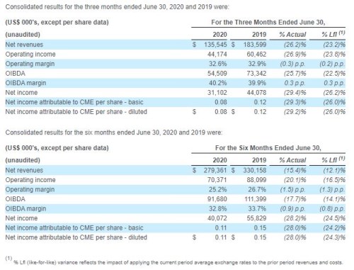 CETV Patria výsledky 2Q20