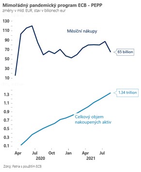 ECB komentář nákupy dluhopisů