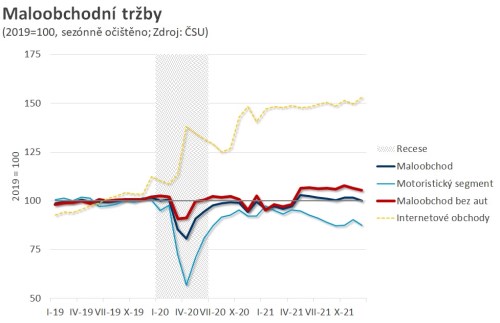 Spotřebitelé zůstávají při svých nákupech nadále obezřetní, říká ekonom Dufek