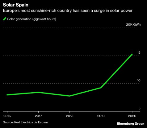 solár FV energie instalace Španělsko