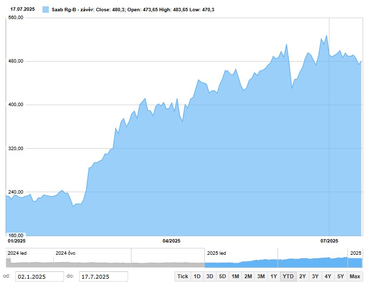 Vývoj akcií Saab YTD