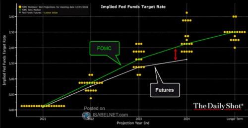 Sazby v budoucnosti – co říkají slova, co činy a co predikuje Fed