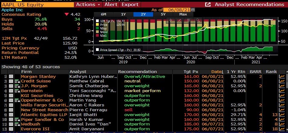 Apple ives cílová cena analytici