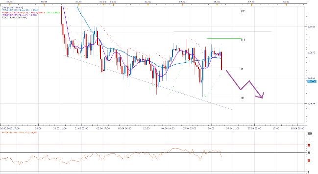 EURUSD