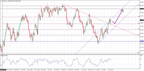 wti