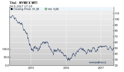 wti