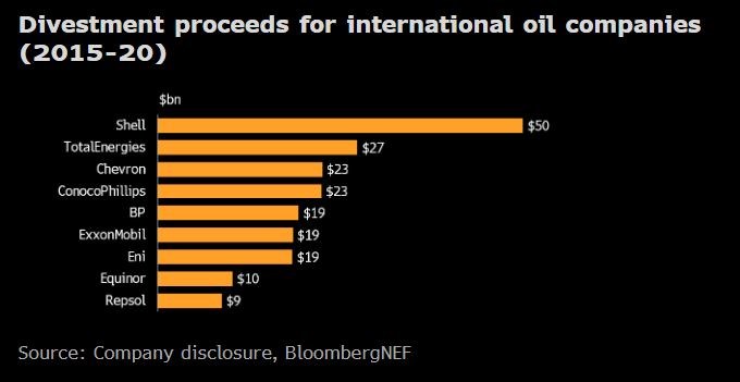 ropa divestice shell ekologie
