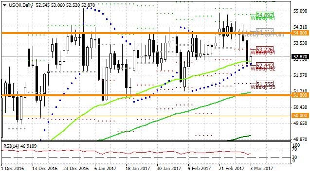 usoil