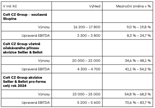 výhled