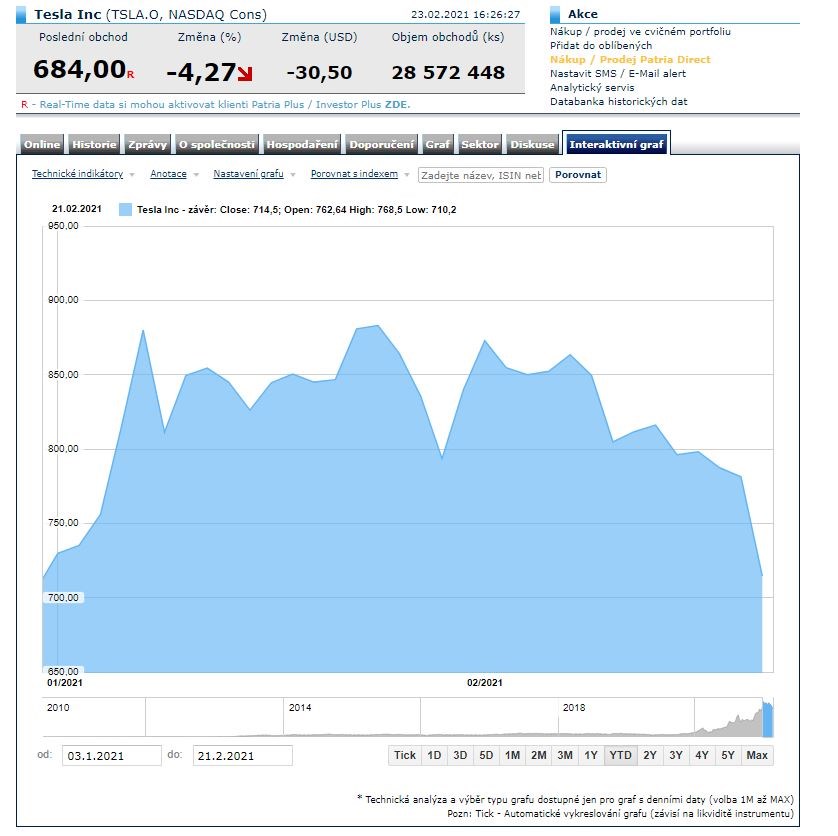 Tesla akcie YTD pokles
