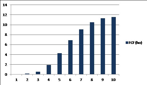 valuace ocenění Shopify