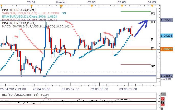 EURUSD