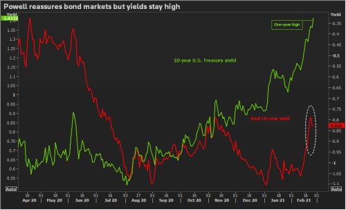 dluhopisy výnosy Powell