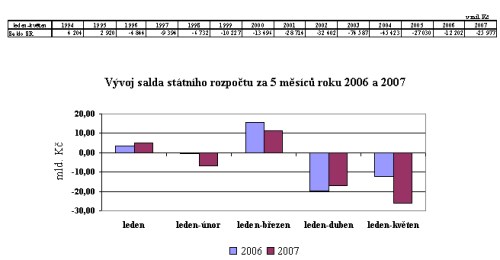 vyvoj salda