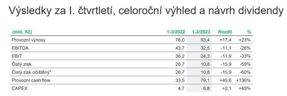 Do výsledku ČEZ promluvilo mimořádné zdanění. Zpřesnil výhled pro rok 2023 a navrhuje dividendu 117 korun na akcii