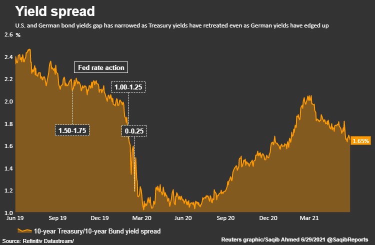 výnosy dluhopisy trendy Reuters