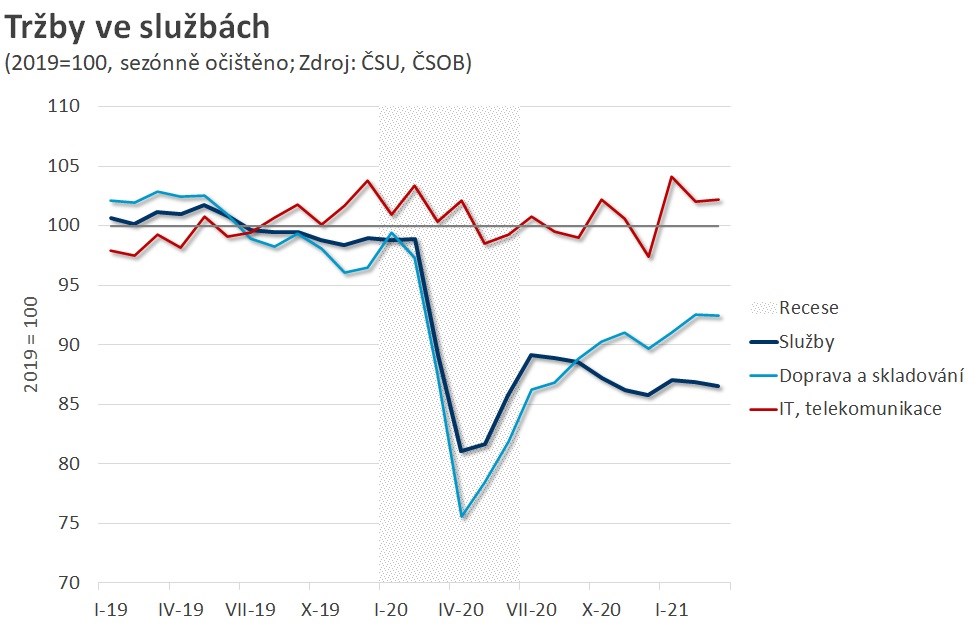 čr ekonomika služby pandemie tržby