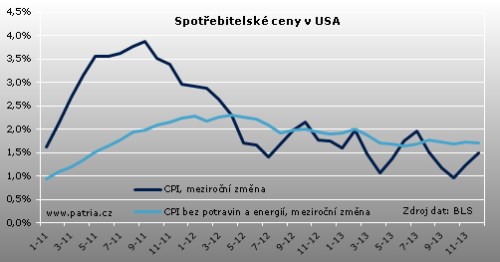 CPI US