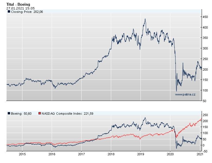 Boeing akcie MAX 737 ztráta