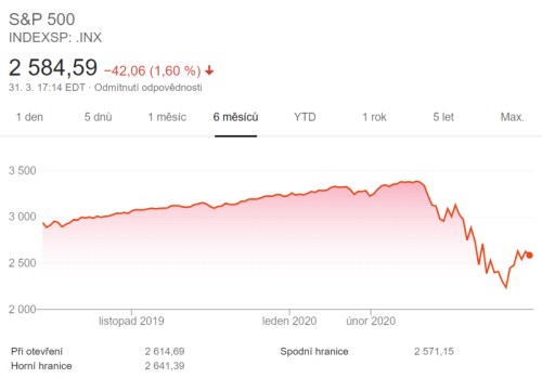 s&p500 bitcoin koronavirus akcie