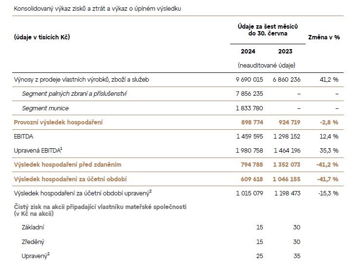 Tabulka: Výhled hospodaření Colt CZ Group