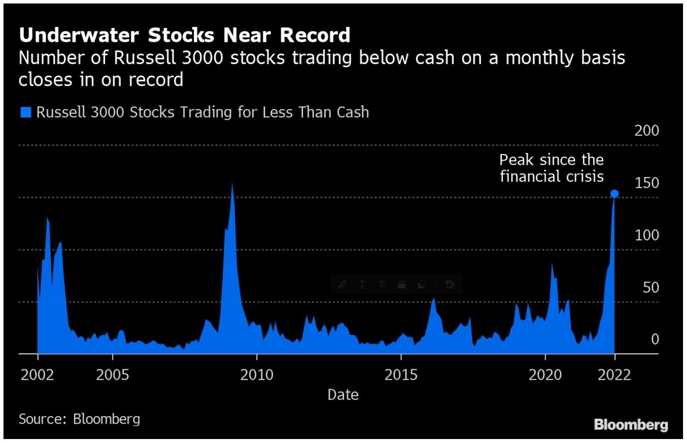 Jak nízko už jsou trhy? Počet firem s kapitalizací pod drženou hotovostí je na rekordu