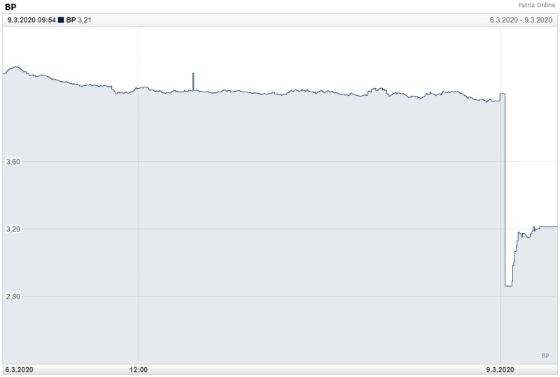 bp akcie propad ropa