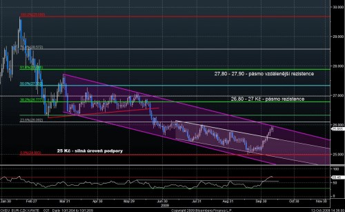 CZKEUR LT 12092009