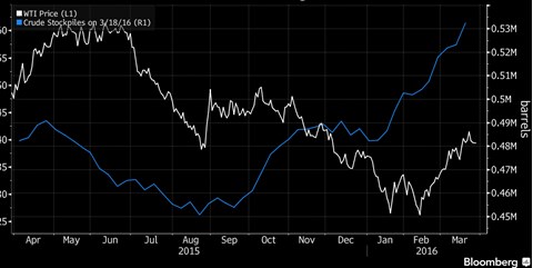 wti stockpiles.png