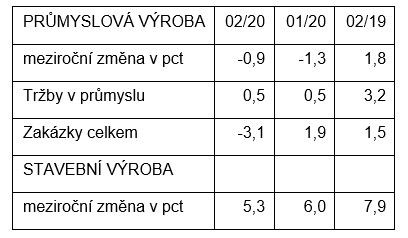 průmysl produkce únor