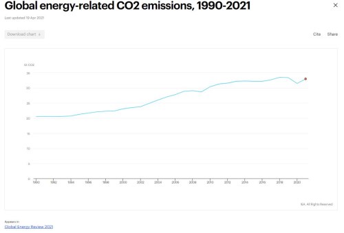 IEA pandemie emise CO2