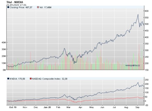 nvidia akcie