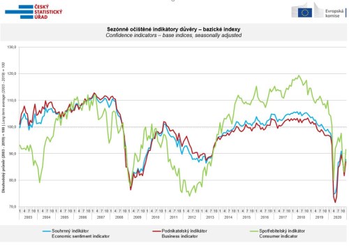 sentiment ekonomika ČR