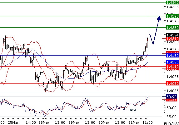 eurusd31032011