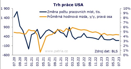 USA nezaměstnanost