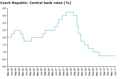 dovish CNB