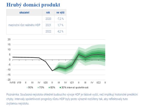 ČNB HDP ekonomika prognóza