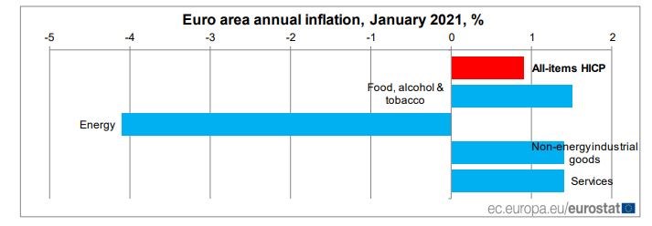 inflace ekonomika eurozóna