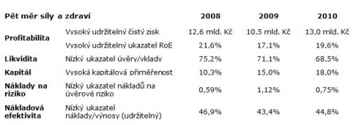 CSOB_vysledky_2010