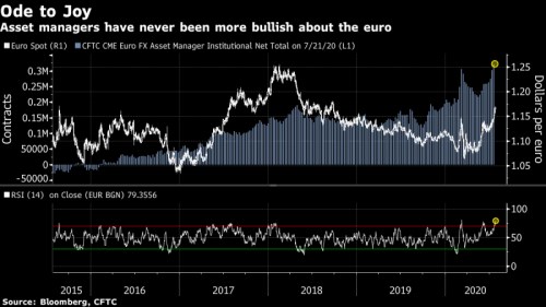 euro dolar býčí přeprodanost