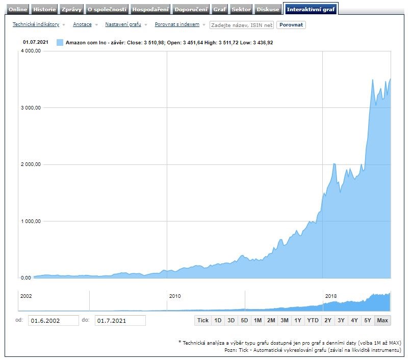 Amazon akcie firma Jessy
