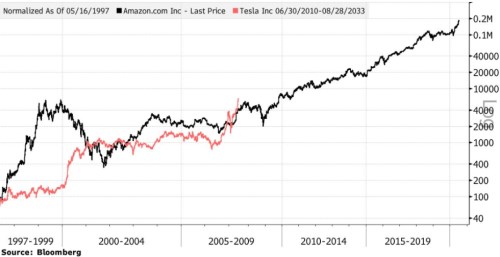 Tesla Amazon El-Erian